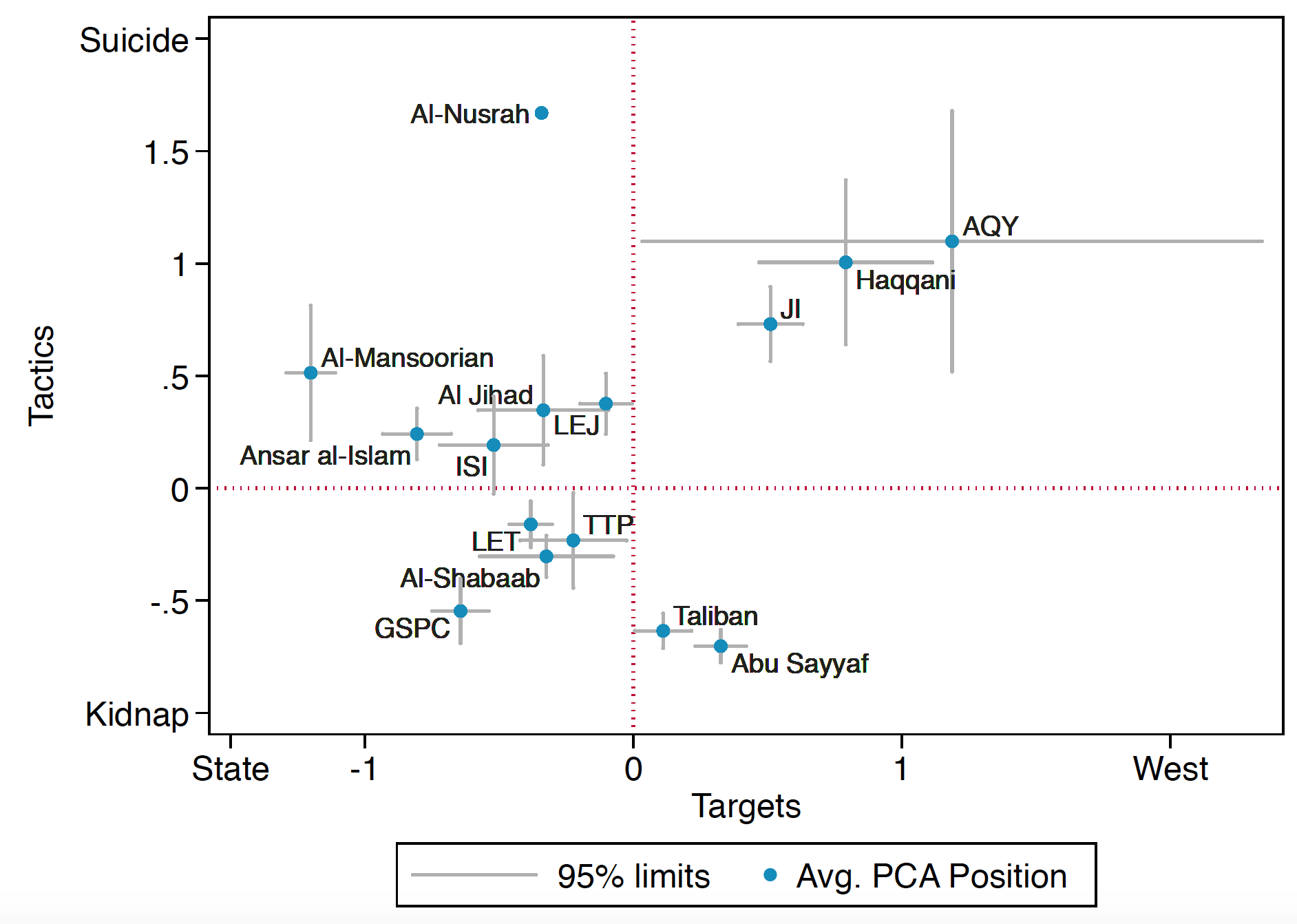 The classification scheme at work. Only three groups (top-right) consistently target the West with propaganda-generating suicide attacks. A majority of affiliates are launching civil campaigns against their home state governments (left).