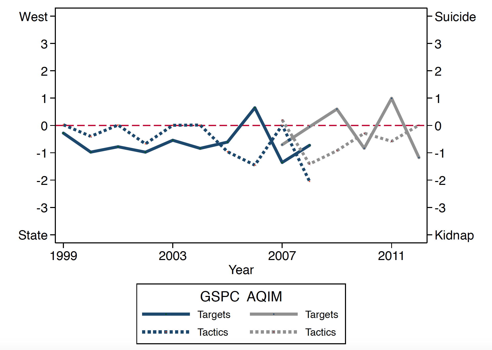 This shows the similarity between GSPC and AQIM in attacking the state and relying on kidnapping tactics over time.