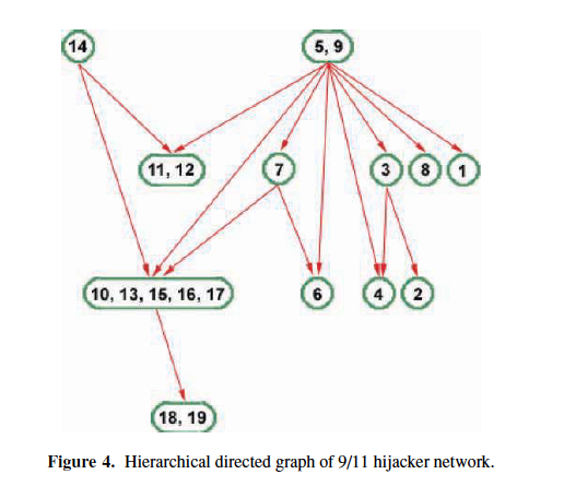 9/11 terrorist hierachy identified with our measure of influence.