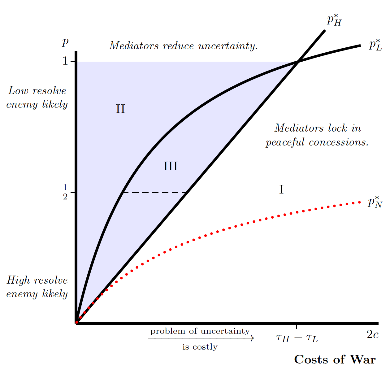 Mediators lock in concessions and reduce uncertainty.