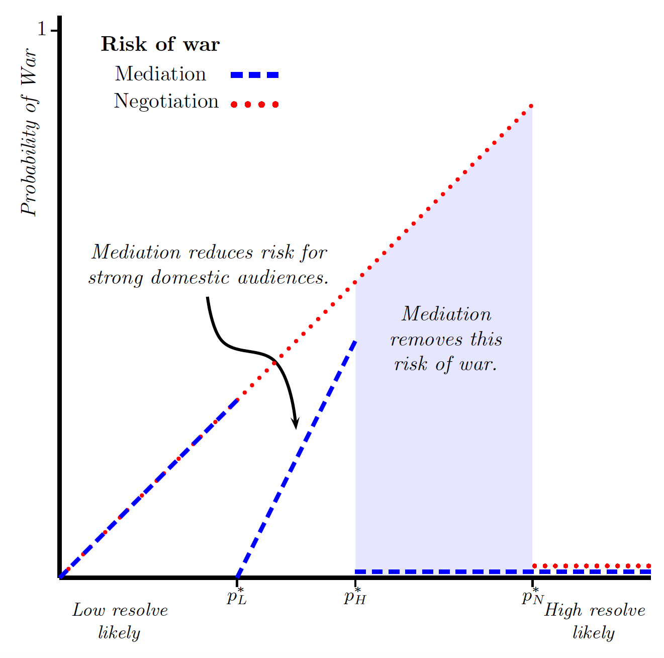 Mediation can make conflicts better or worse.