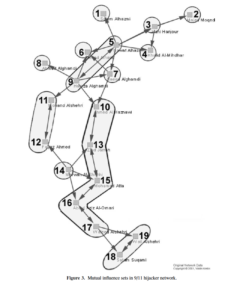 Mutual influence sets in the 9/11 hijacker network.